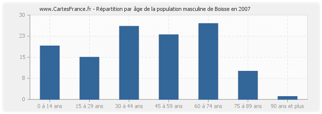 Répartition par âge de la population masculine de Boisse en 2007