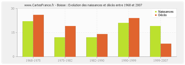 Boisse : Evolution des naissances et décès entre 1968 et 2007