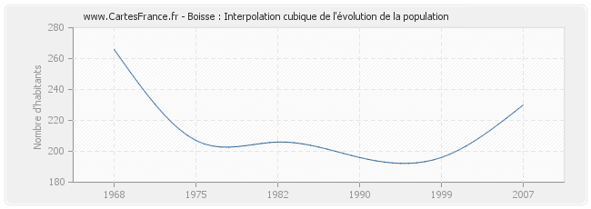 Boisse : Interpolation cubique de l'évolution de la population