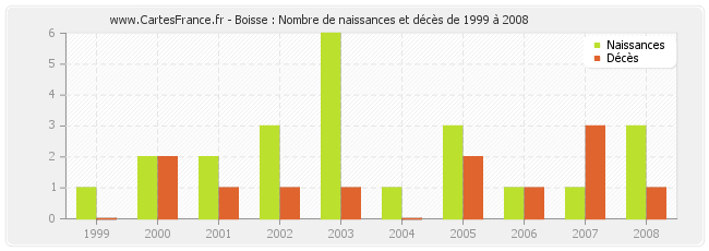 Boisse : Nombre de naissances et décès de 1999 à 2008