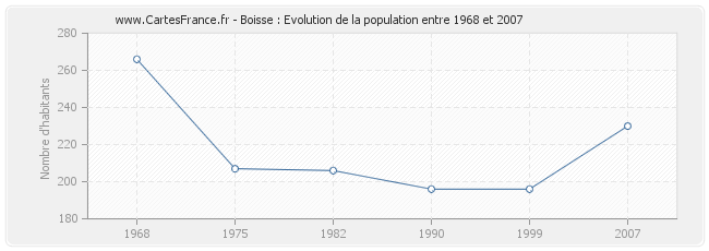 Population Boisse