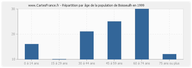 Répartition par âge de la population de Boisseuilh en 1999