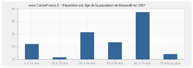 Répartition par âge de la population de Boisseuilh en 2007