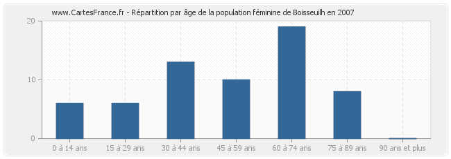 Répartition par âge de la population féminine de Boisseuilh en 2007