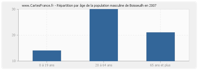 Répartition par âge de la population masculine de Boisseuilh en 2007