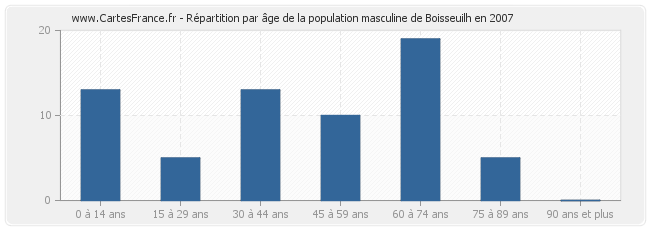 Répartition par âge de la population masculine de Boisseuilh en 2007