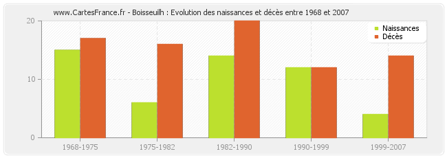Boisseuilh : Evolution des naissances et décès entre 1968 et 2007