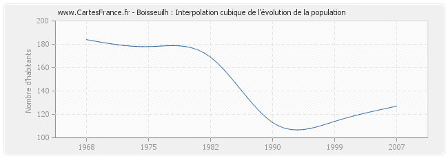 Boisseuilh : Interpolation cubique de l'évolution de la population