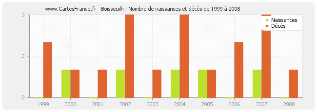 Boisseuilh : Nombre de naissances et décès de 1999 à 2008