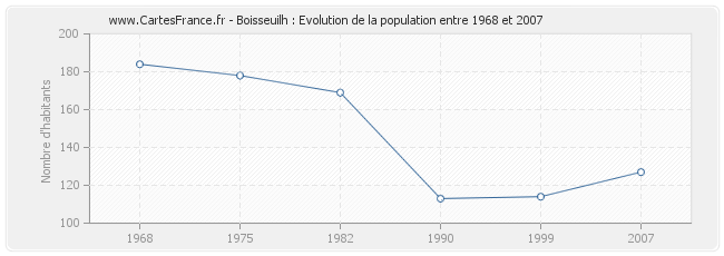 Population Boisseuilh