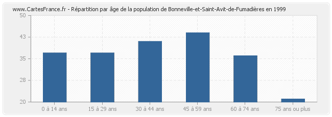 Répartition par âge de la population de Bonneville-et-Saint-Avit-de-Fumadières en 1999
