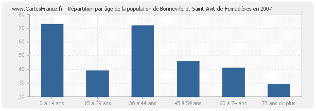 Répartition par âge de la population de Bonneville-et-Saint-Avit-de-Fumadières en 2007