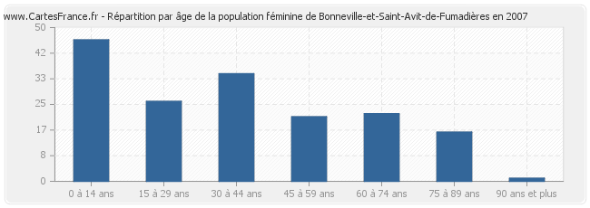 Répartition par âge de la population féminine de Bonneville-et-Saint-Avit-de-Fumadières en 2007
