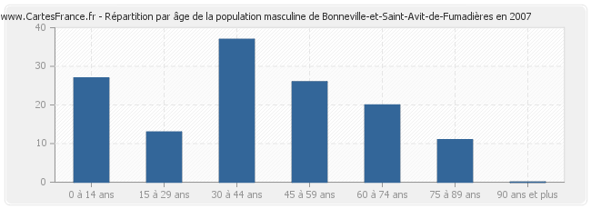 Répartition par âge de la population masculine de Bonneville-et-Saint-Avit-de-Fumadières en 2007
