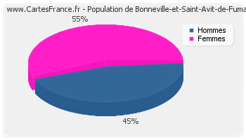 Répartition de la population de Bonneville-et-Saint-Avit-de-Fumadières en 2007