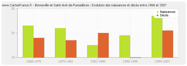 Bonneville-et-Saint-Avit-de-Fumadières : Evolution des naissances et décès entre 1968 et 2007