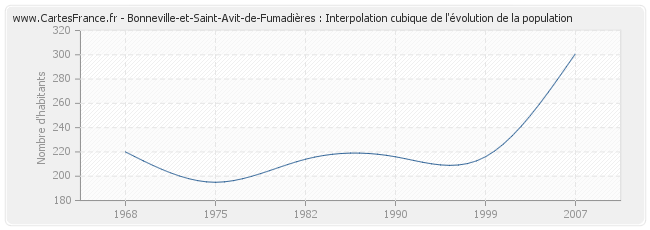 Bonneville-et-Saint-Avit-de-Fumadières : Interpolation cubique de l'évolution de la population