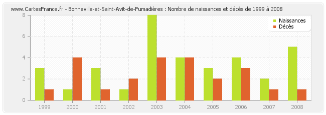 Bonneville-et-Saint-Avit-de-Fumadières : Nombre de naissances et décès de 1999 à 2008