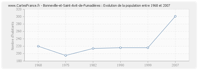 Population Bonneville-et-Saint-Avit-de-Fumadières