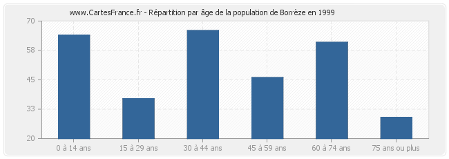 Répartition par âge de la population de Borrèze en 1999