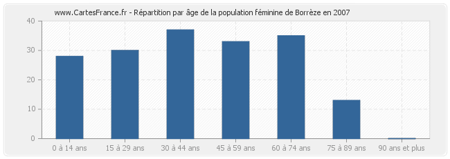 Répartition par âge de la population féminine de Borrèze en 2007