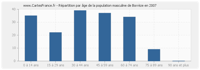 Répartition par âge de la population masculine de Borrèze en 2007