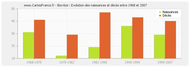 Borrèze : Evolution des naissances et décès entre 1968 et 2007