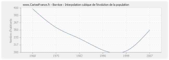 Borrèze : Interpolation cubique de l'évolution de la population
