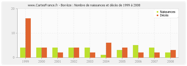Borrèze : Nombre de naissances et décès de 1999 à 2008