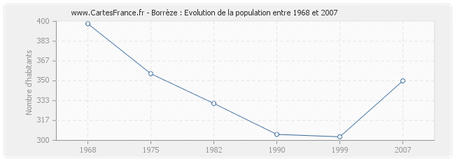 Population Borrèze