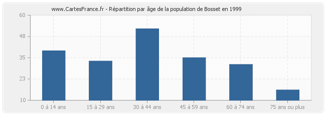 Répartition par âge de la population de Bosset en 1999