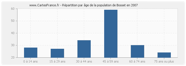 Répartition par âge de la population de Bosset en 2007