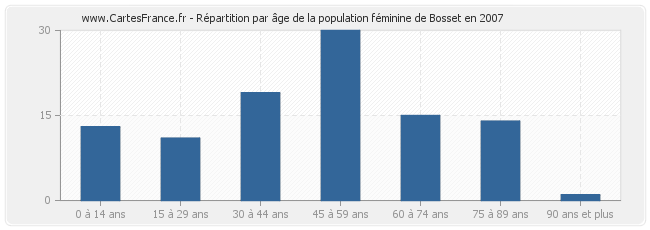 Répartition par âge de la population féminine de Bosset en 2007