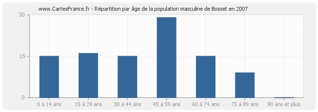 Répartition par âge de la population masculine de Bosset en 2007
