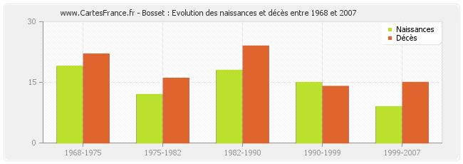 Bosset : Evolution des naissances et décès entre 1968 et 2007
