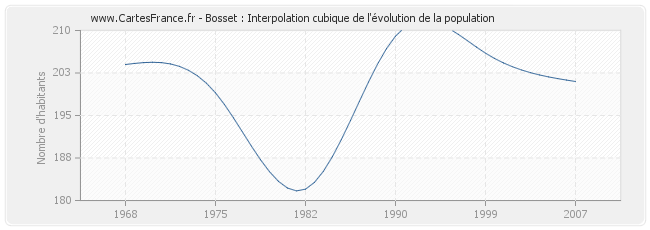 Bosset : Interpolation cubique de l'évolution de la population