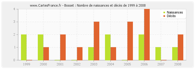 Bosset : Nombre de naissances et décès de 1999 à 2008