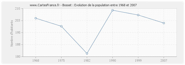 Population Bosset
