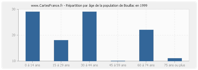 Répartition par âge de la population de Bouillac en 1999