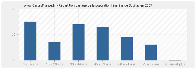 Répartition par âge de la population féminine de Bouillac en 2007