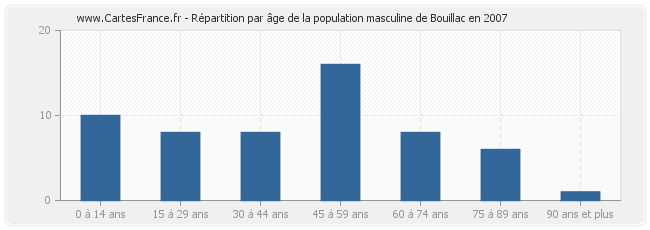 Répartition par âge de la population masculine de Bouillac en 2007