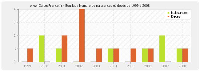 Bouillac : Nombre de naissances et décès de 1999 à 2008