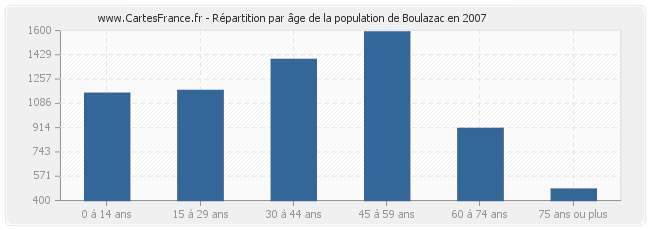 Répartition par âge de la population de Boulazac en 2007