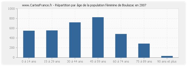 Répartition par âge de la population féminine de Boulazac en 2007