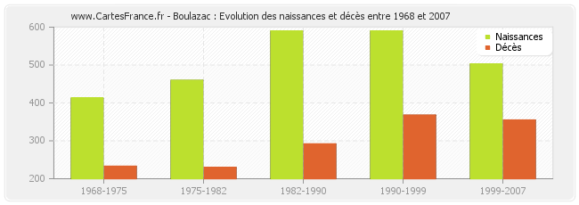 Boulazac : Evolution des naissances et décès entre 1968 et 2007