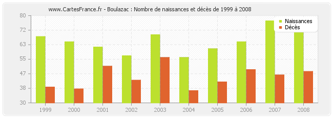 Boulazac : Nombre de naissances et décès de 1999 à 2008