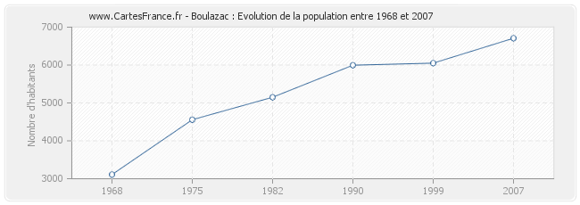 Population Boulazac