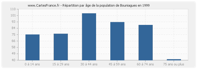 Répartition par âge de la population de Bouniagues en 1999