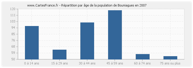 Répartition par âge de la population de Bouniagues en 2007