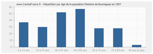 Répartition par âge de la population féminine de Bouniagues en 2007